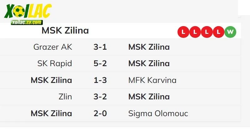 MSK Zilina đã có 4/5 trận thua trong thời gian gần đây